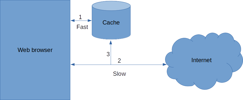Diagram of a web browser using a cache